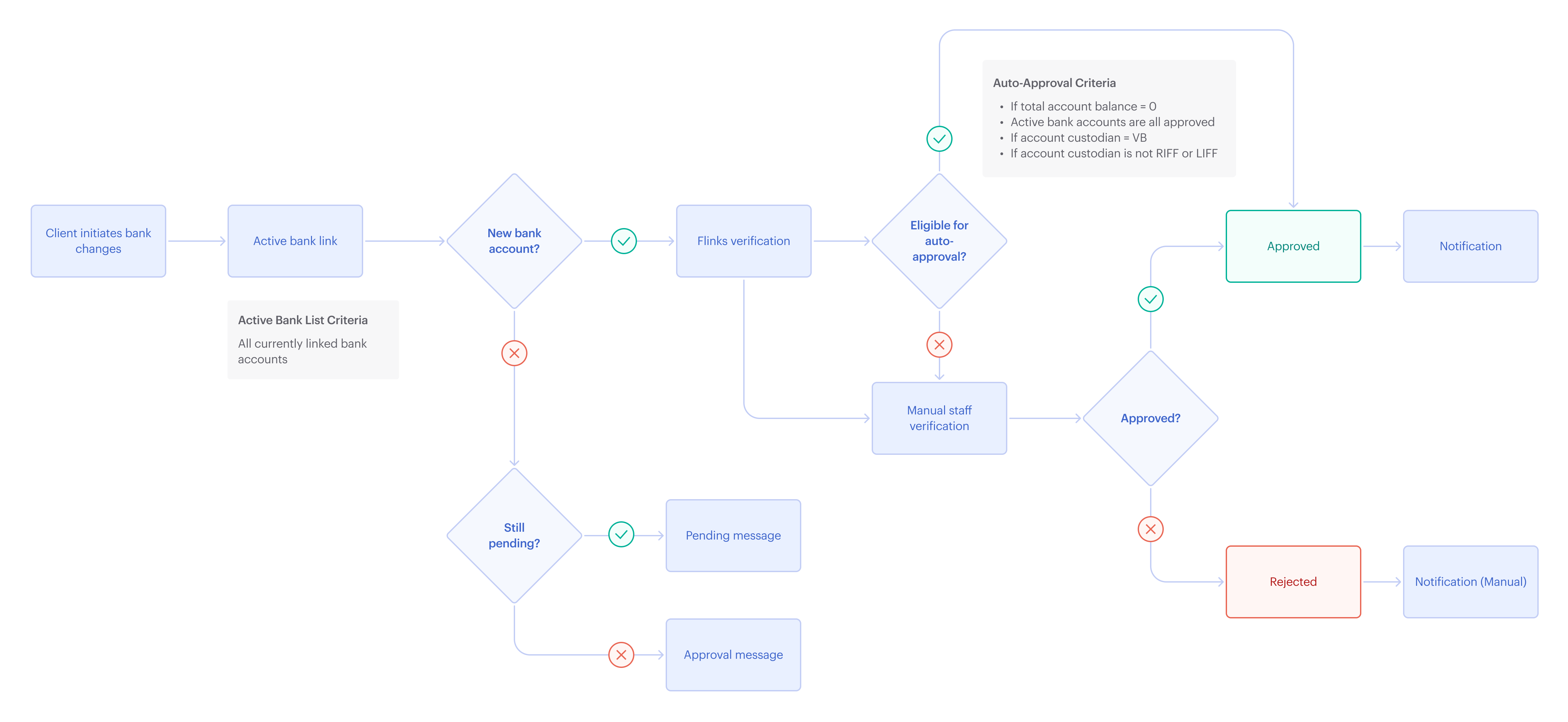 User Flow